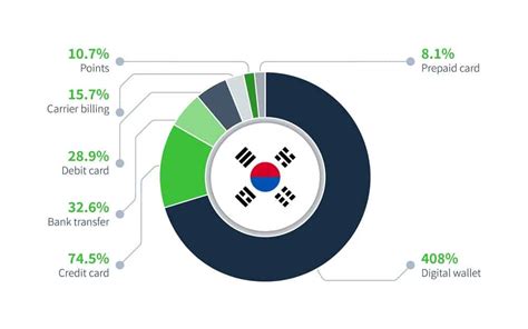 south Korea digital payment market